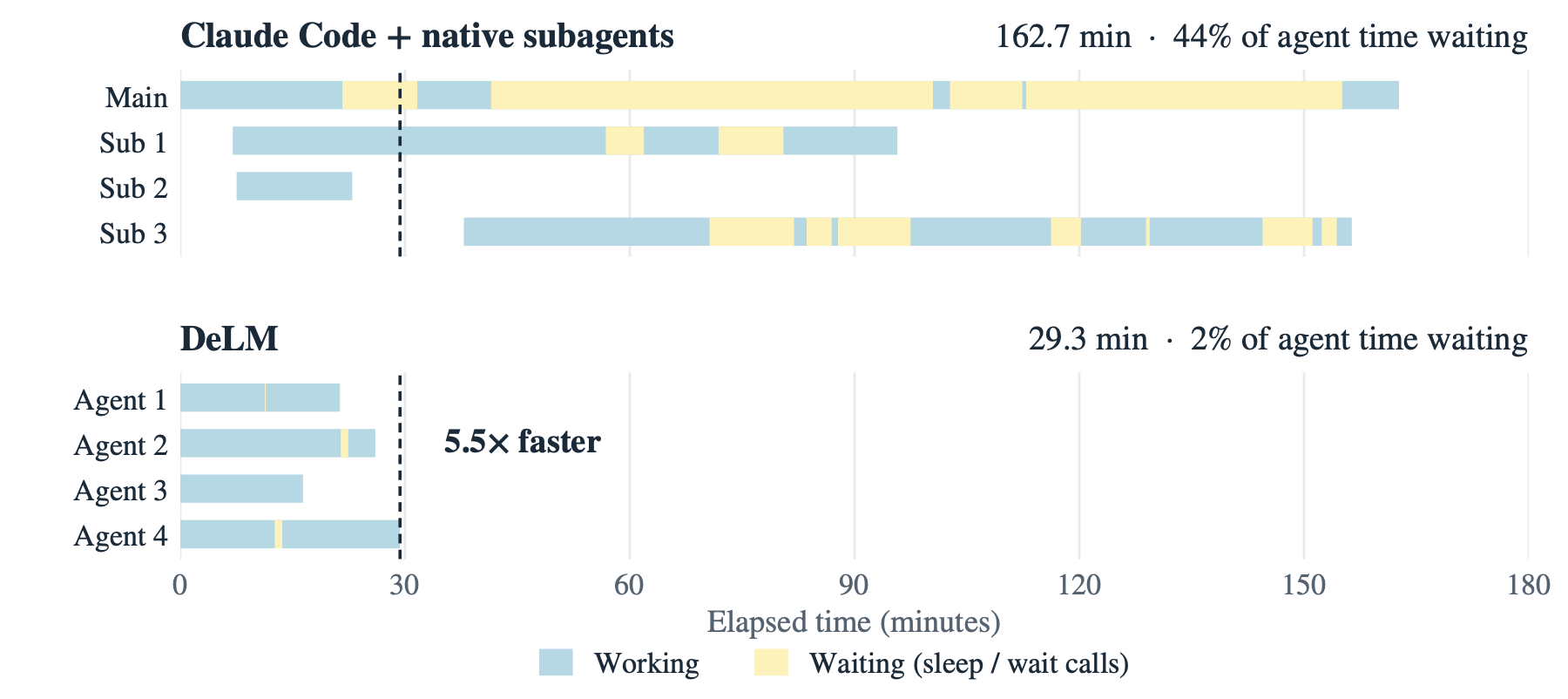 Execution timelines for the retro-console-soc task with four agents. Claude Code with native subagents takes 162.7 minutes with 44% of agent time waiting; its main agent's bar is mostly yellow waiting time. DeLM takes 29.3 minutes with 2% of agent time waiting, 5.5 times faster.