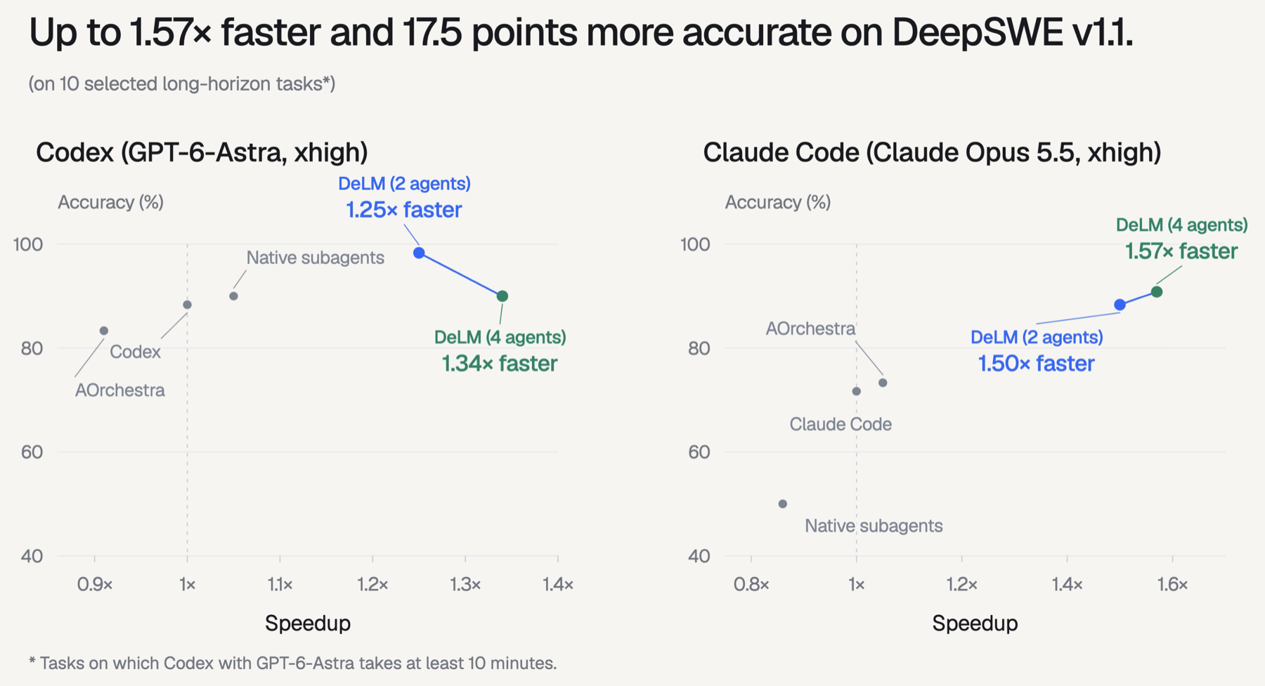 Accuracy against speedup on 10 selected long-horizon tasks from DeepSWE v1.1, headed up to 1.57× faster and 17.5 points more accurate. With Codex and GPT-6-Astra, DeLM with 2 agents is 1.25× faster and with 4 agents 1.34× faster. With Claude Code and Claude Opus 5.5, DeLM with 2 agents is 1.50× faster and with 4 agents 1.57× faster, well above Claude Code, AOrchestra, and native subagents in accuracy.