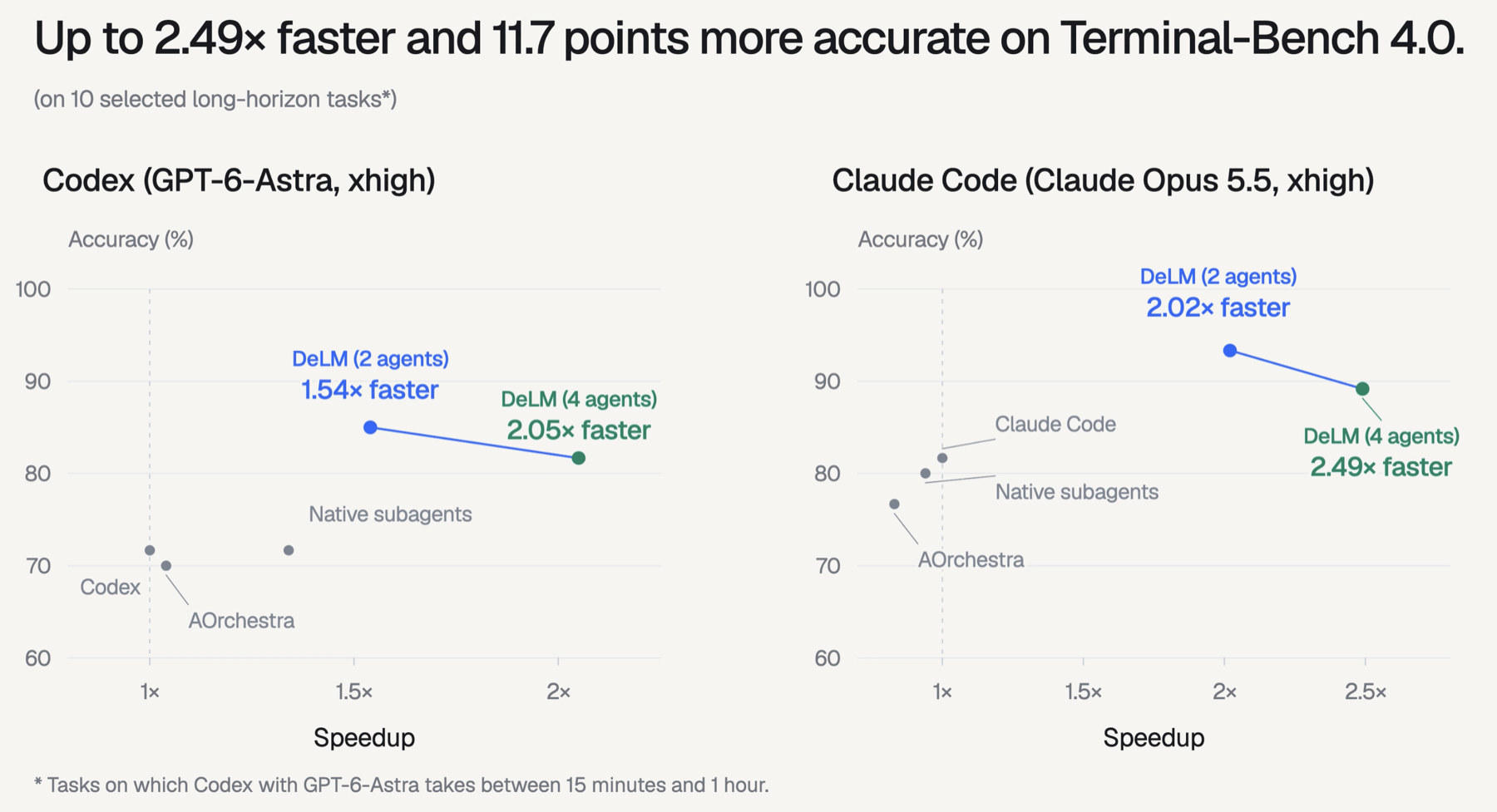 Accuracy against speedup on 10 selected long-horizon tasks from Terminal-Bench 4.0, headed up to 2.49× faster and 11.7 points more accurate. With Codex and GPT-6-Astra, DeLM with 2 agents is 1.54× faster and with 4 agents 2.05× faster, both above Codex, native subagents, and AOrchestra in accuracy. With Claude Code and Claude Opus 5.5, DeLM with 2 agents is 2.02× faster and with 4 agents 2.49× faster, both above Claude Code, native subagents, and AOrchestra.