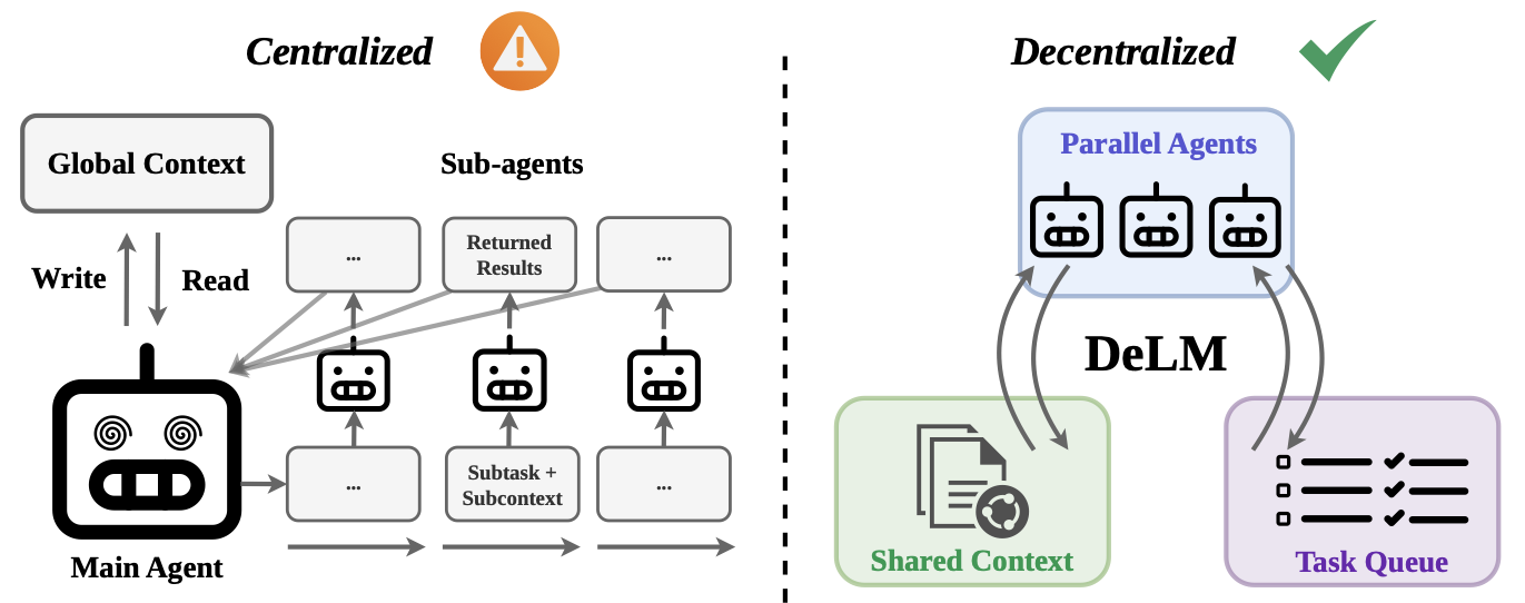 Centralized multi-agent systems route every subtask and result through one main agent, creating a bottleneck. DeLM coordinates through parallel agents, a shared verified context, and a task queue.