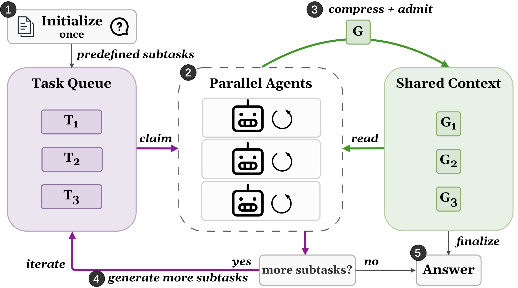 Overview diagram of DeLM. A task queue holds subtasks T1 to T3. Parallel agents claim subtasks from the queue and read the shared context. Each agent's update is compressed into a gist G and appended to the shared context. Agents add more subtasks to the queue when needed, and otherwise finalize an answer.