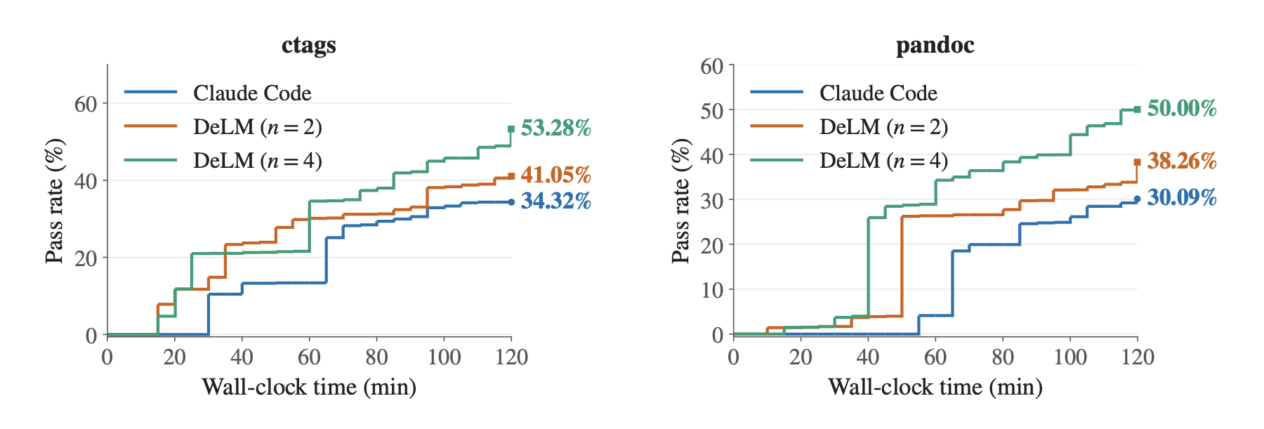 Hidden-test pass rate over 120 minutes on the ctags and pandoc ProgramBench tasks. On ctags, Claude Code ends at 34.32%, DeLM with two agents at 41.05%, and DeLM with four agents at 53.28%. On pandoc they end at 30.09%, 38.26%, and 50.00%.