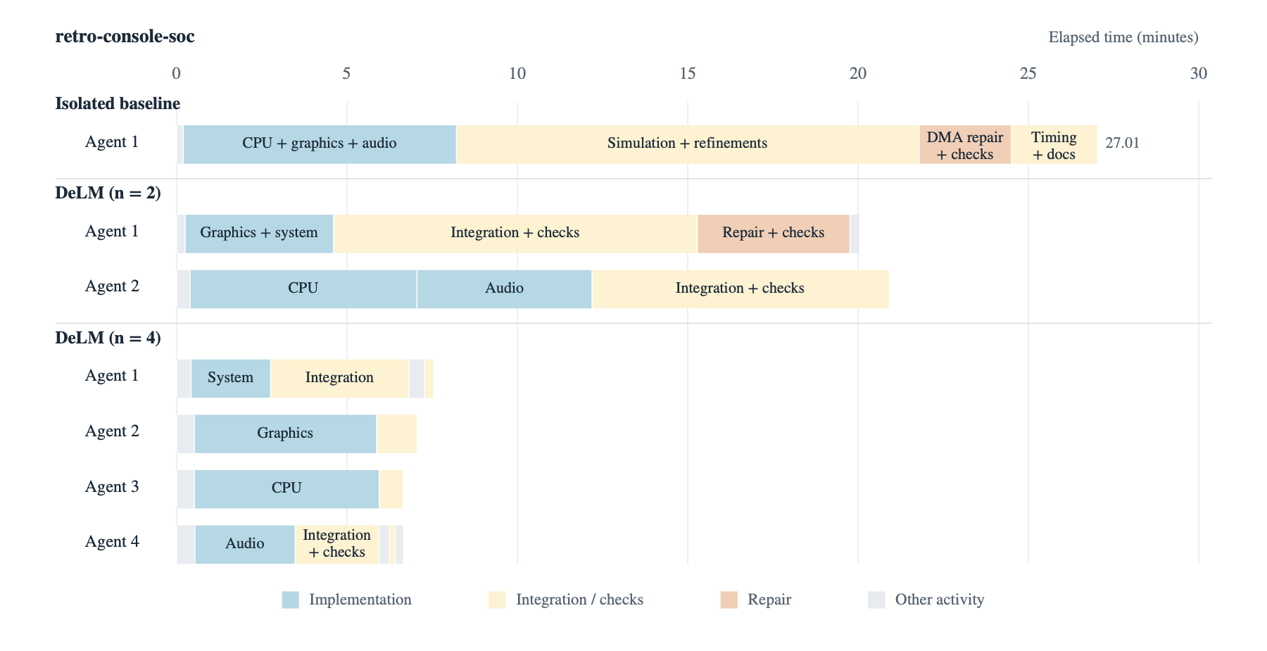Execution timelines on the retro-console-soc task with GPT-6-Astra. A single agent builds CPU, graphics, and audio in sequence and finishes at 27.01 minutes. Two DeLM agents split graphics and system from CPU and audio and finish around 21 minutes. Four DeLM agents build system, graphics, CPU, and audio concurrently and finish around 7.5 minutes.